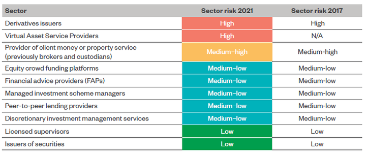 Virtual Asset Service Providers or VASPs, which facilitate cryptocurrency transactions, were added to the list and received the highest risk rating. 