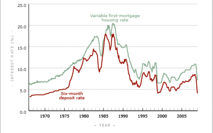 Deposit rate. Interest rate Futures. Interest rate for deposits. Uncovered interest rate. Interest rates of loans in Azerbaijan.