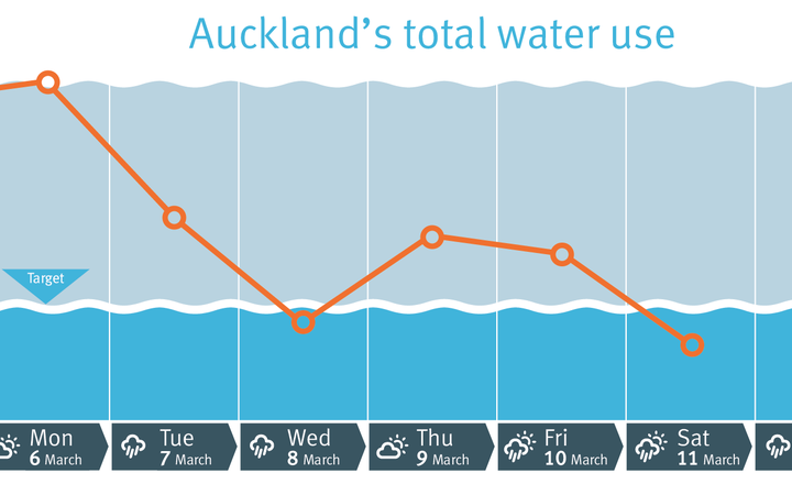 Auckland Meets Water Saving Target As Crisis Continues Rnz News 8457