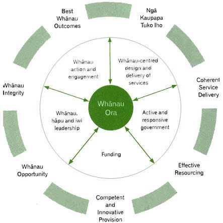 Diagram - whanau ora